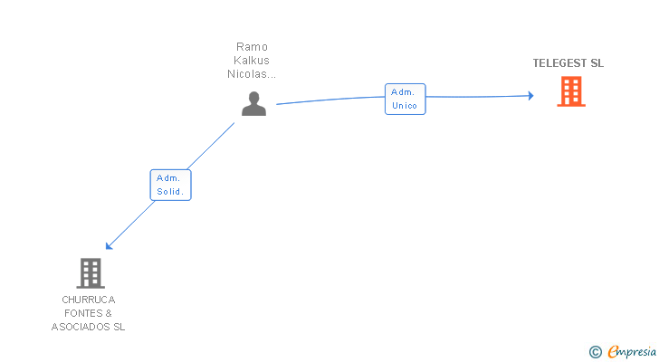 Vinculaciones societarias de TELEGEST SL