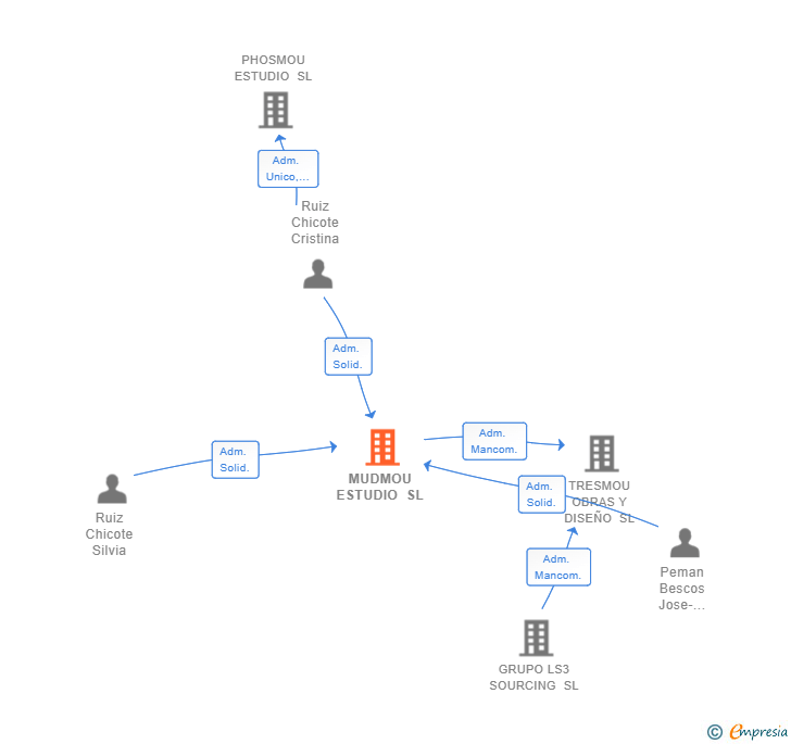 Vinculaciones societarias de MUDMOU ESTUDIO SL