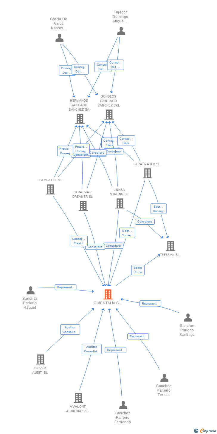 Vinculaciones societarias de CIMENTALIA SL