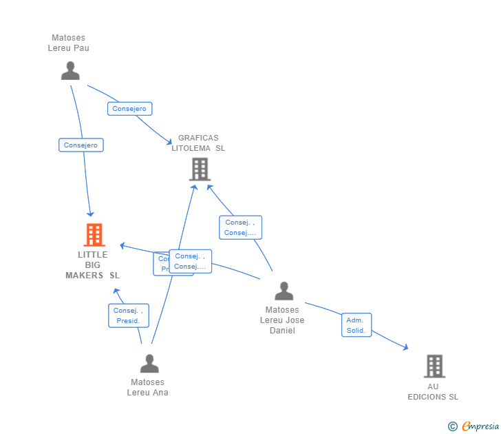 Vinculaciones societarias de LITTLE BIG MAKERS SL