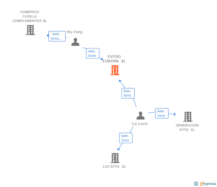 Vinculaciones societarias de FUTUO EUROPA SL