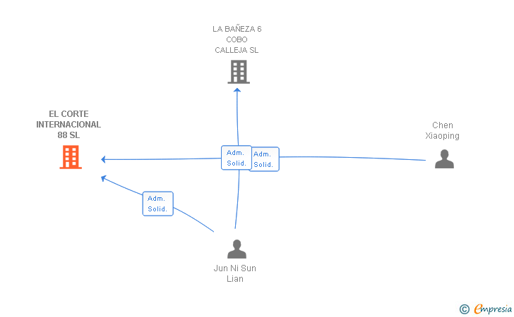 Vinculaciones societarias de EL CORTE INTERNACIONAL 88 SL