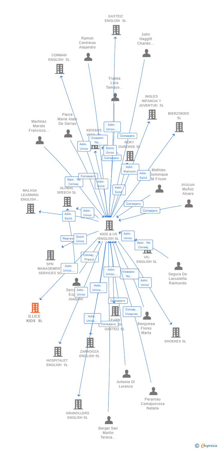 Vinculaciones societarias de ILLICE KIDS SL