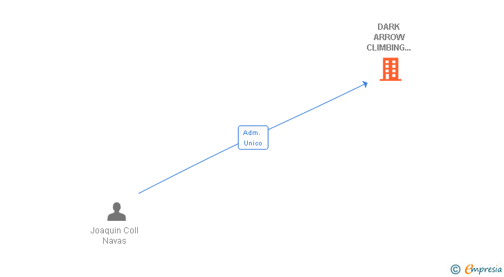 Vinculaciones societarias de DARK ARROW CLIMBING HOLDS SL