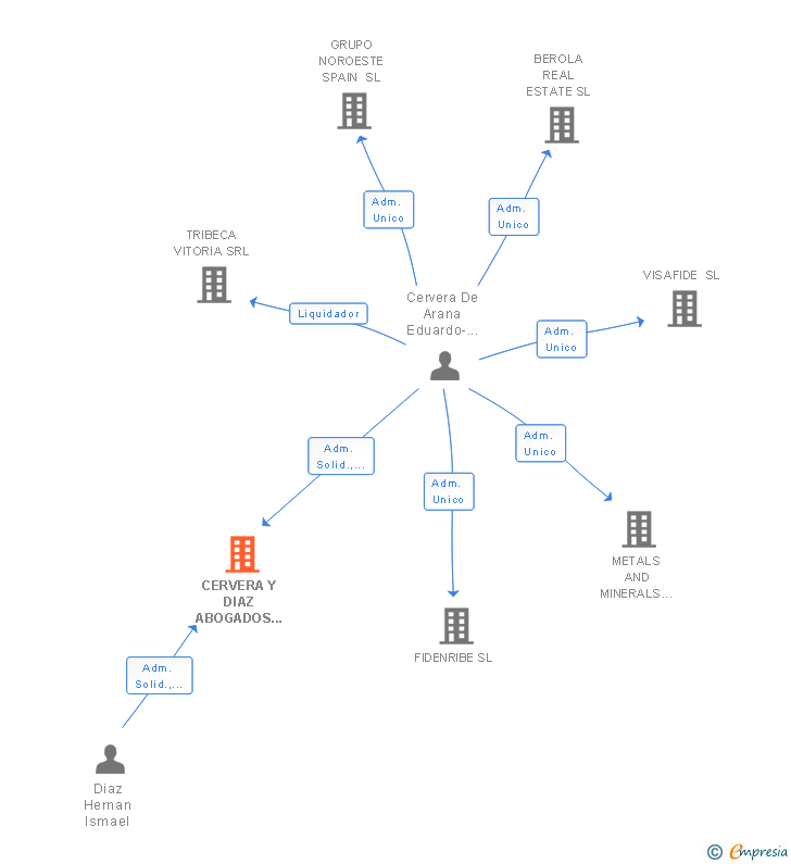 Vinculaciones societarias de CERVERA Y DIAZ ABOGADOS SLP