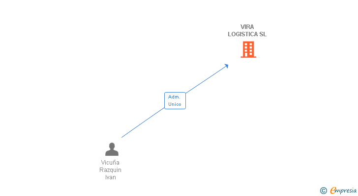 Vinculaciones societarias de VIRA LOGISTICA SL