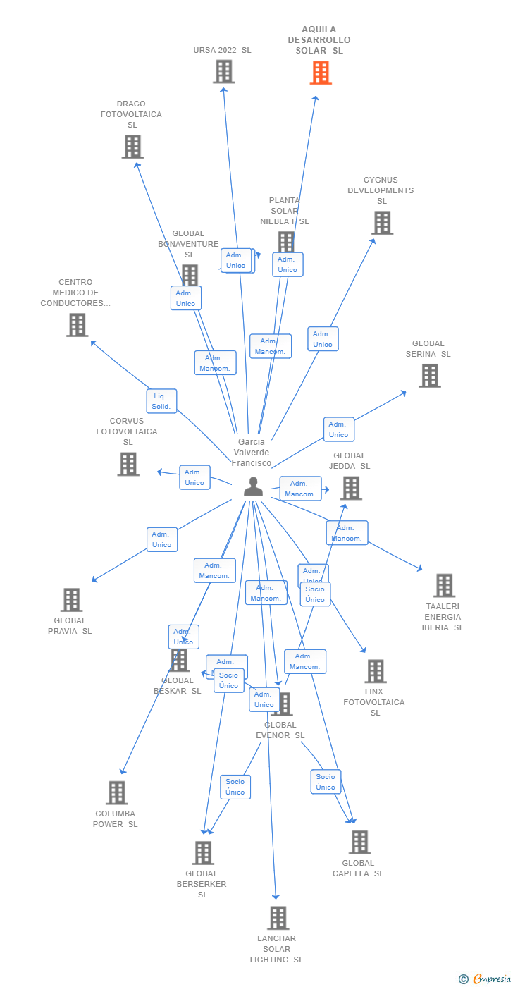 Vinculaciones societarias de AQUILA DESARROLLO SOLAR SL