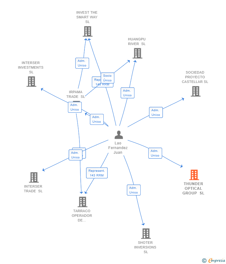Vinculaciones societarias de THUNDER OPTICAL GROUP SL