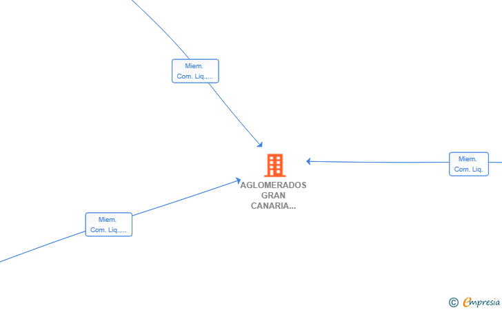 Vinculaciones societarias de AGLOMERADOS GRAN CANARIA SOCIEDAD LIMITADA