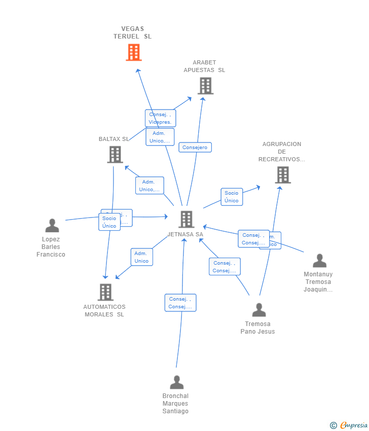 Vinculaciones societarias de VEGAS TERUEL SL