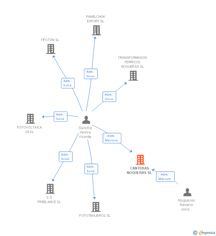 Vinculaciones societarias de CANTERAS NOGUERAS SL