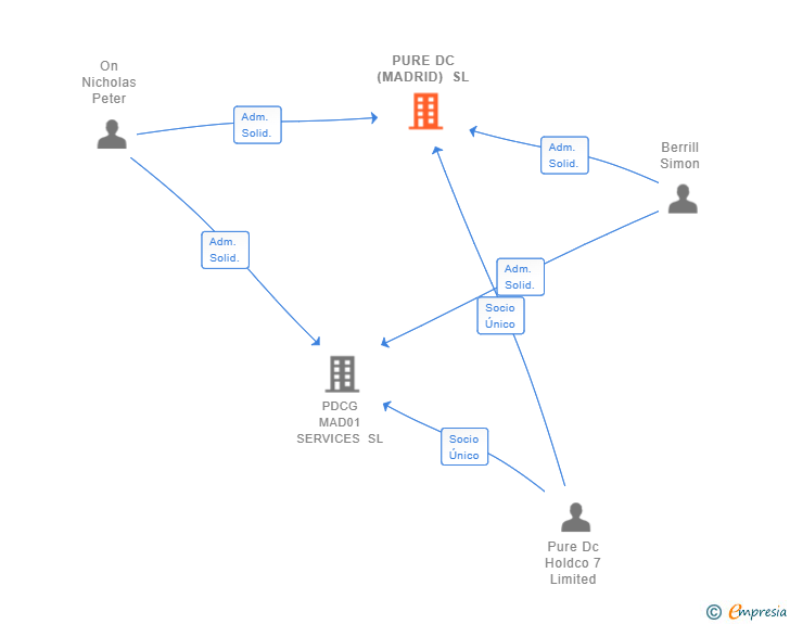 Vinculaciones societarias de PURE DC (MADRID) SL