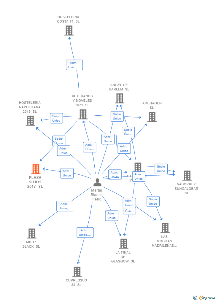 Vinculaciones societarias de PLAZA SITIOS 2017 SL
