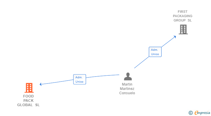 Vinculaciones societarias de FOOD PACK GLOBAL SL