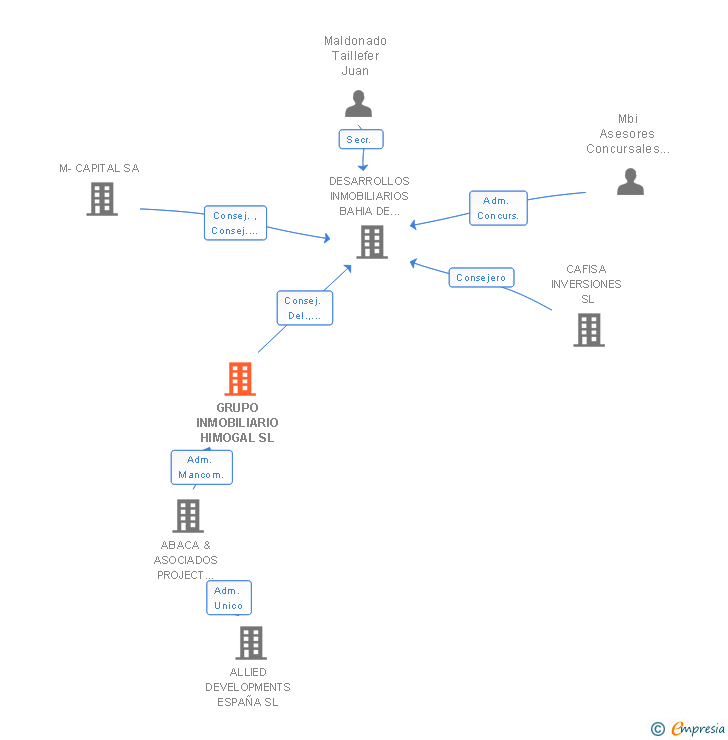 Vinculaciones societarias de GRUPO INMOBILIARIO HIMOGAL SL