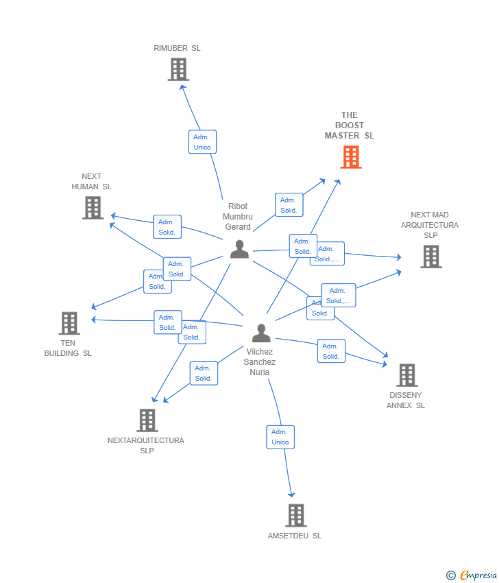 Vinculaciones societarias de THE BOOST MASTER SL