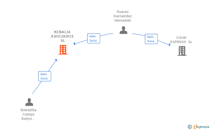 Vinculaciones societarias de KENALIA ASOCIADOS SL