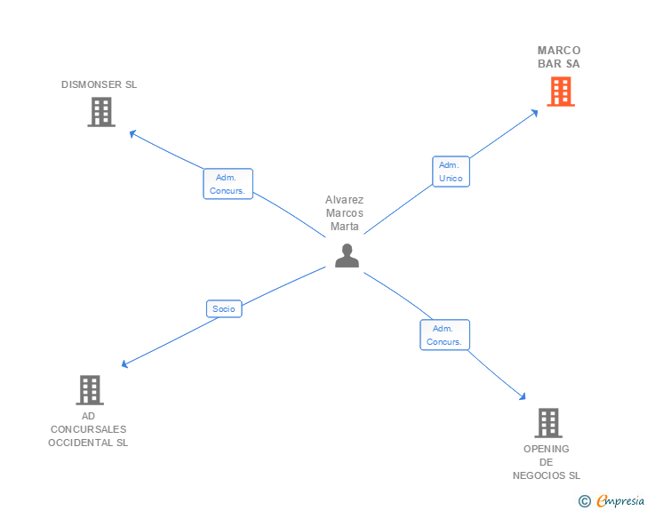 Vinculaciones societarias de MARCO BAR SA