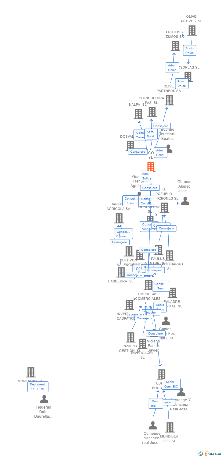 Vinculaciones societarias de ROSCOLIA SL