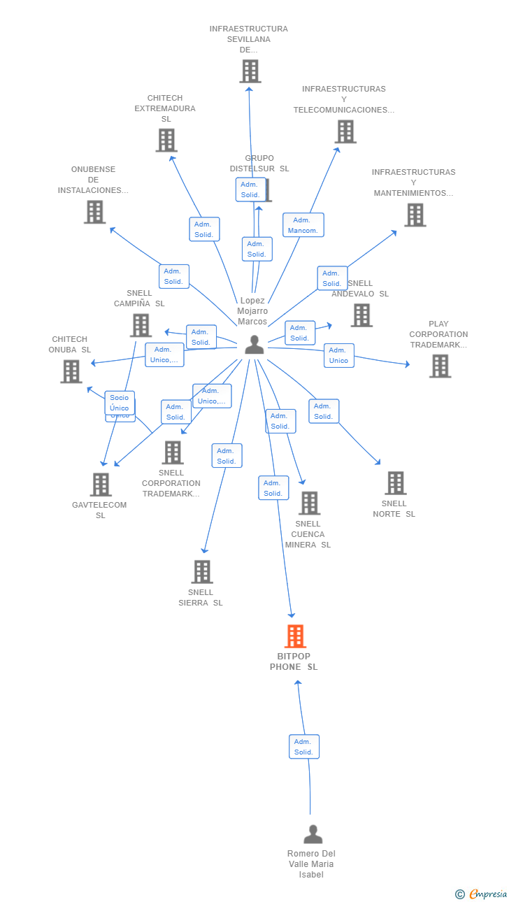 Vinculaciones societarias de BITPOP PHONE SL