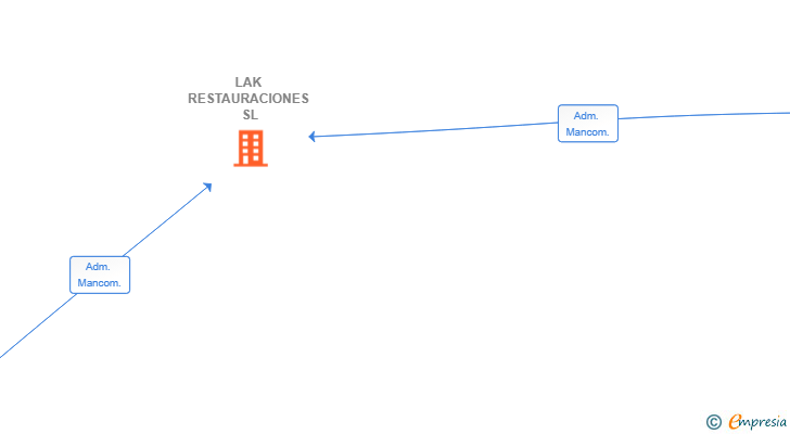 Vinculaciones societarias de LAK RESTAURACIONES SL