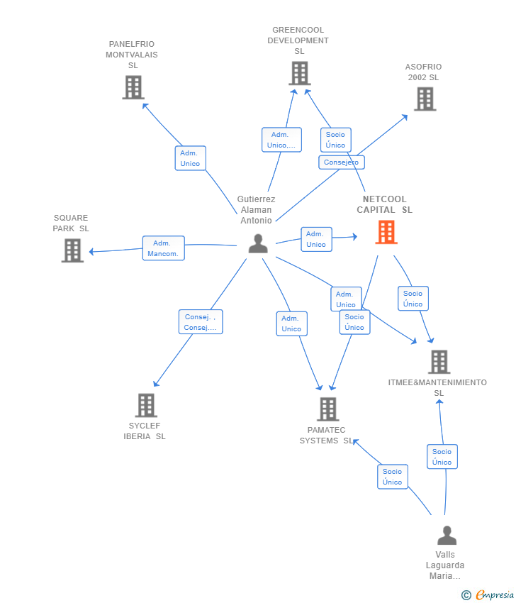 Vinculaciones societarias de NETCOOL CAPITAL SL