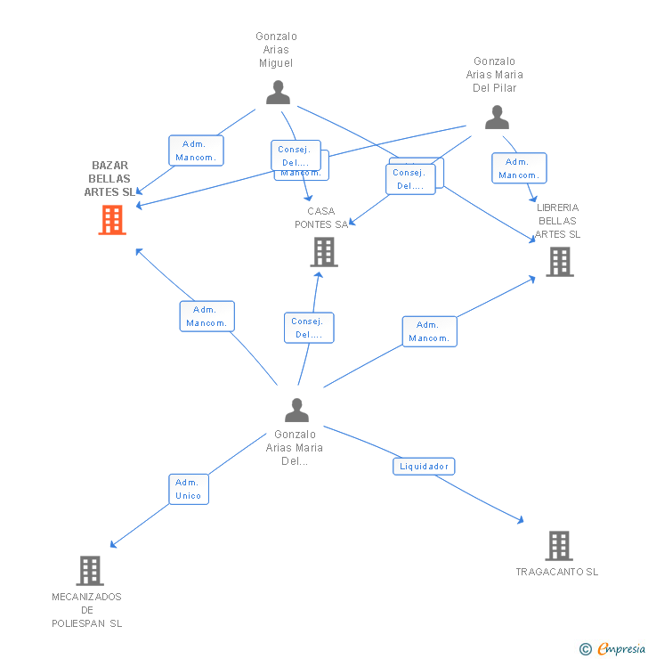 Vinculaciones societarias de BAZAR BELLAS ARTES SL
