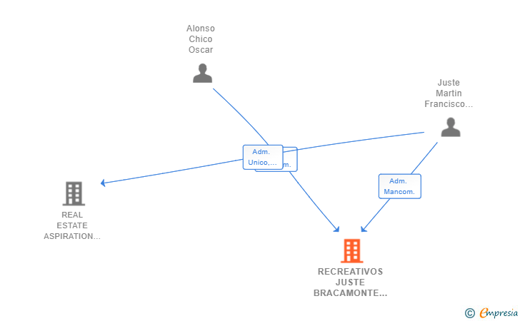 Vinculaciones societarias de RECREATIVOS JUSTE BRACAMONTE SL
