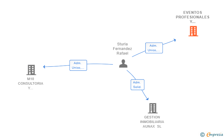 Vinculaciones societarias de EVENTOS PROFESIONALES Y HOSTELERIA H3 SL