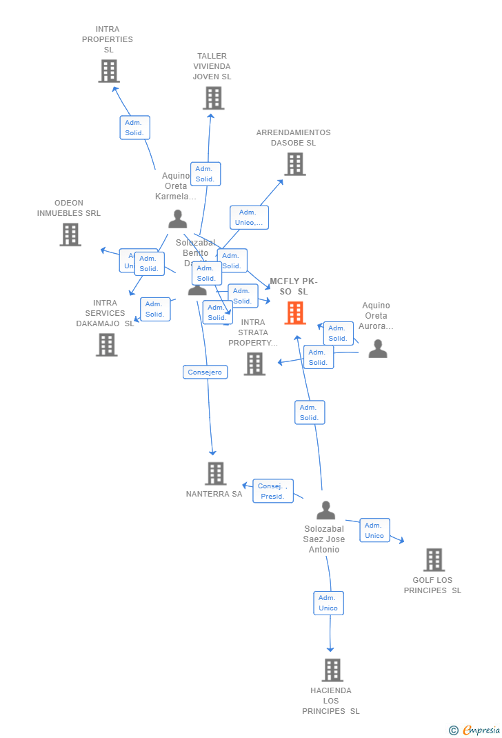 Vinculaciones societarias de MCFLY PK-SO SL