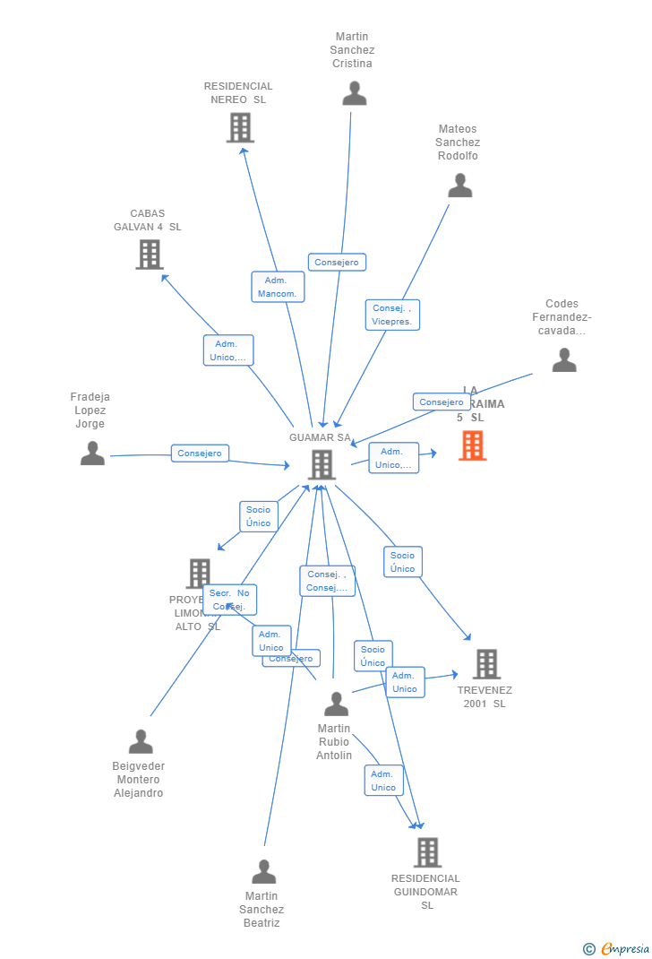 Vinculaciones societarias de LA PACARAIMA 5 SL