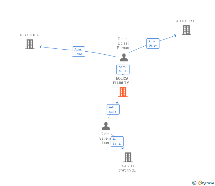 Vinculaciones societarias de EOLICA PUJALT SL