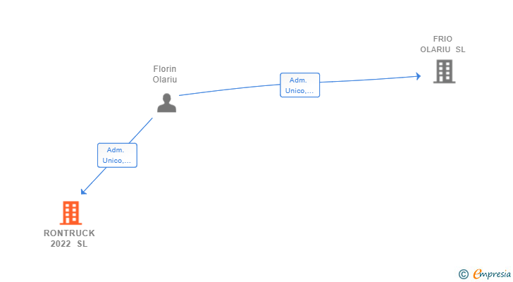 Vinculaciones societarias de RONTRUCK 2022 SL