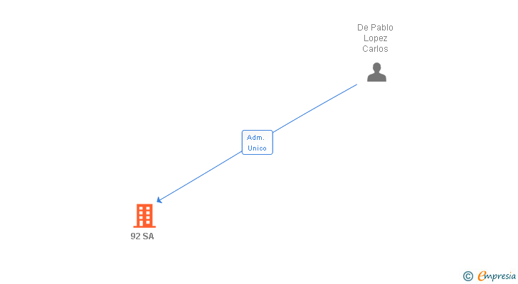 Vinculaciones societarias de 92 SA