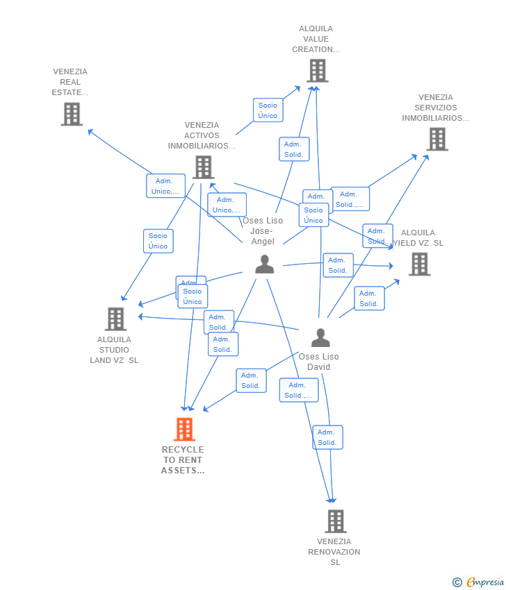 Vinculaciones societarias de RECYCLE TO RENT ASSETS BY VENEZIA SL