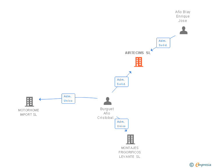 Vinculaciones societarias de AIRTECINS SL