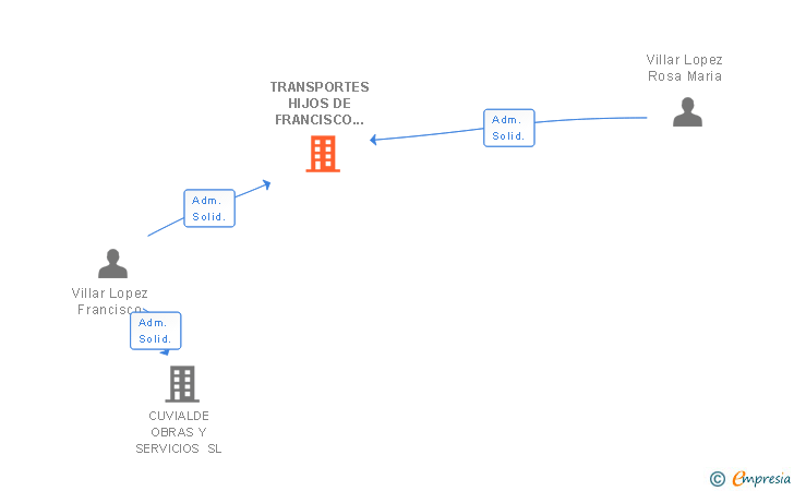 Vinculaciones societarias de TRANSPORTES HIJOS DE FRANCISCO VILLAR MACIAS SL