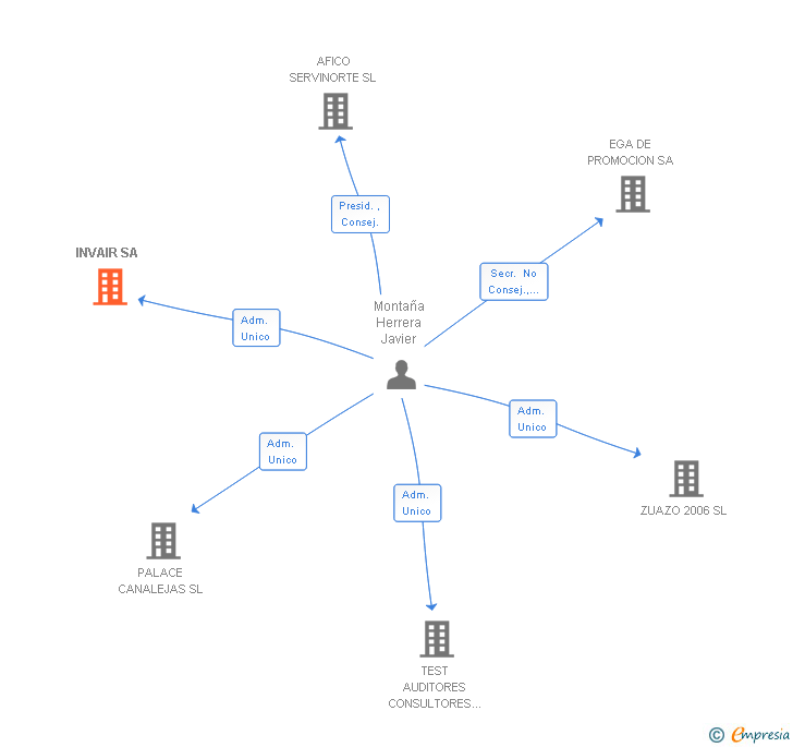 Vinculaciones societarias de INVAIR SA