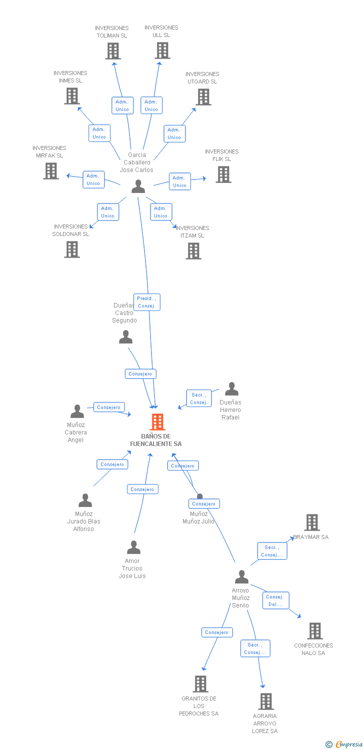 Vinculaciones societarias de BAÑOS DE FUENCALIENTE SA