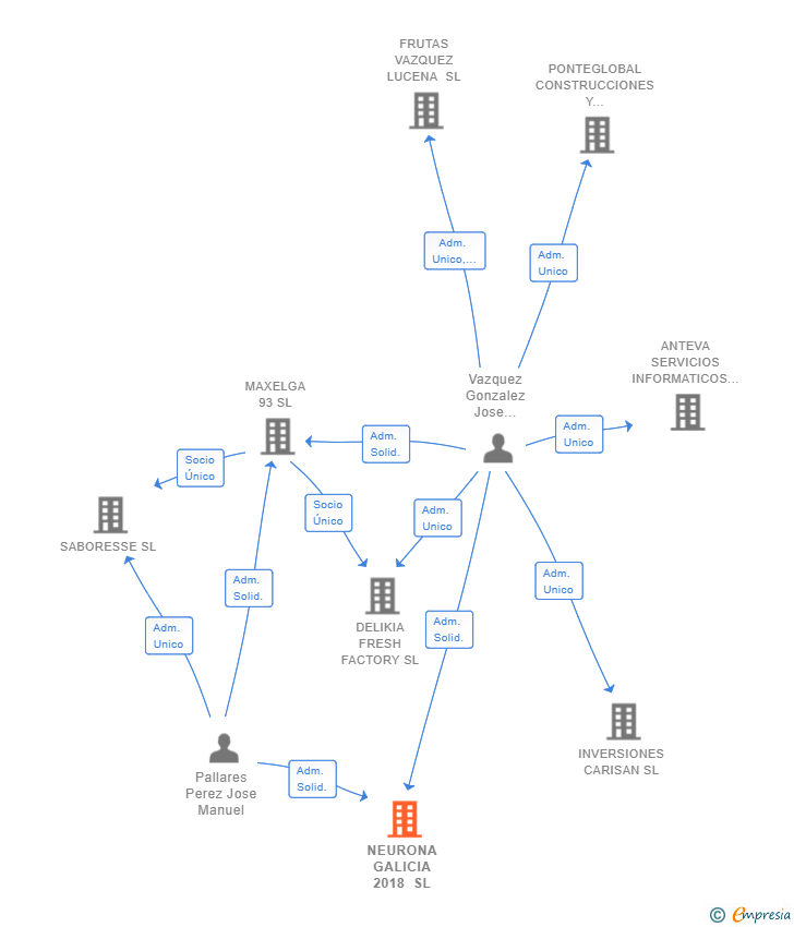 Vinculaciones societarias de NEURONA GALICIA 2018 SL