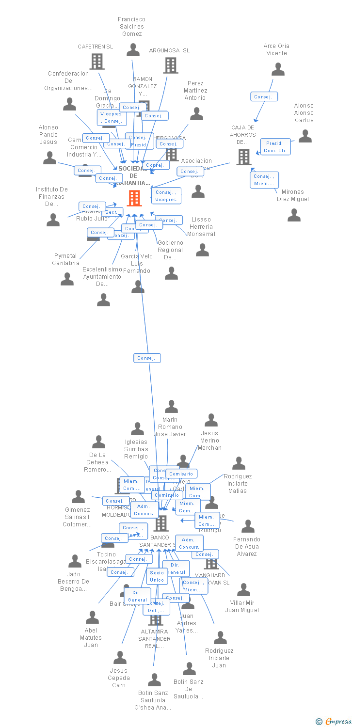 Vinculaciones societarias de SOCIEDAD DE GARANTIA RECIPROCA DE SANTANDER SGR