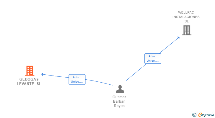 Vinculaciones societarias de GEDOGAS LEVANTE SL