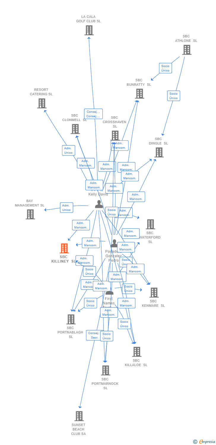 Vinculaciones societarias de SBC KILLINEY SL