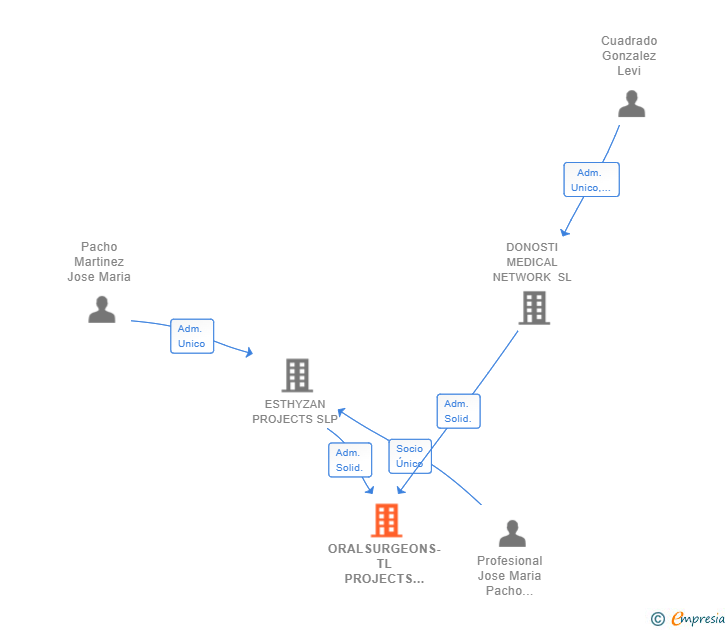Vinculaciones societarias de ORALSURGEONS-TL PROJECTS SL