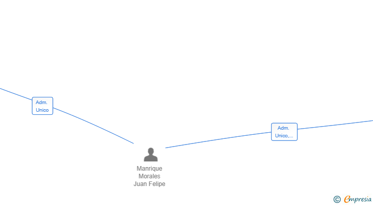 Vinculaciones societarias de IMPERIO OPORTUNIDAD SL