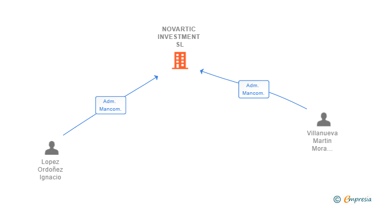 Vinculaciones societarias de NOVARTIC INVESTMENT SL