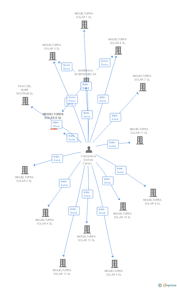 Vinculaciones societarias de MIGUELTURRA SOLAR 8 SL