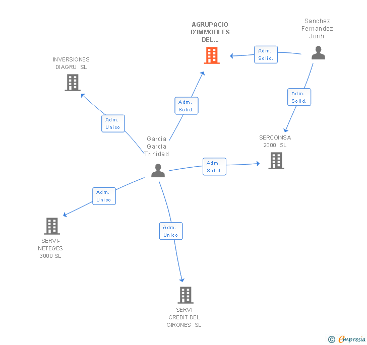 Vinculaciones societarias de AGRUPACIO D'IMMOBLES DEL VALLES SL
