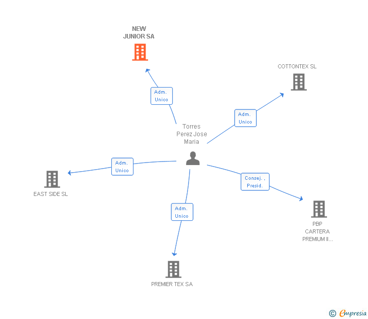 Vinculaciones societarias de NEW JUNIOR SA