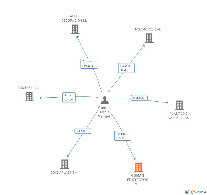 Vinculaciones societarias de GOMAN PROYECTOS Y CONSTRUCCIONES SL